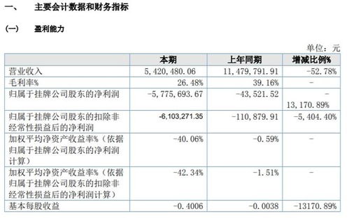 漢宏智能2021年虧損577.57萬元，同比虧損增加，研發(fā)軟件產(chǎn)品未銷售成主因