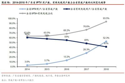 立足廣東，引領(lǐng)潮流 新媒股份——IPTV+OTT雙輪驅(qū)動的新媒體運營商